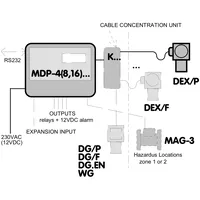 Модуль вимірювання та керування порогами MDP-8/M GAZEX thumb-2