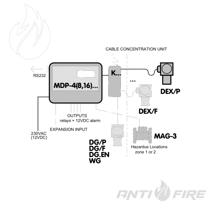 Модуль вимірювання та керування порогами MDP-8/M GAZEX  (фото 2)
