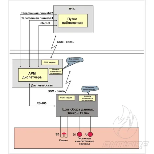 Автоматика раннього виявлення надзвичайних ситуацій 