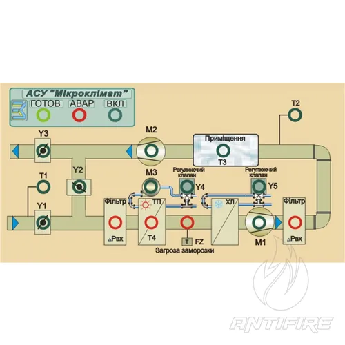 Системи управління 