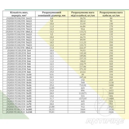 Кабель вогнестійкий NHXH FE 180 E90 7x2,5  (фото 2)
