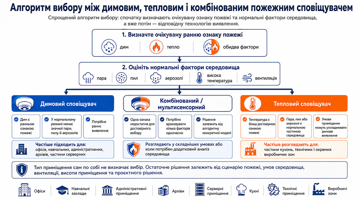 Алгоритм вибору між димовим, тепловим і комбінованим пожежним сповіщувачем