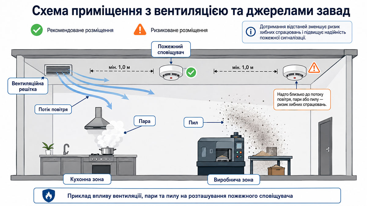 Приклад впливу вентиляції, пари та пилу на розташування пожежного сповіщувача