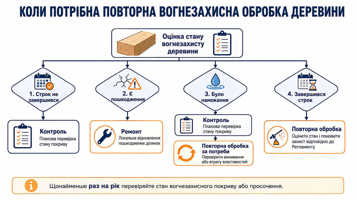 Схема коли потрібна повторна вогнезахисна обробка деревини залежно від строку придатності та стану покриву