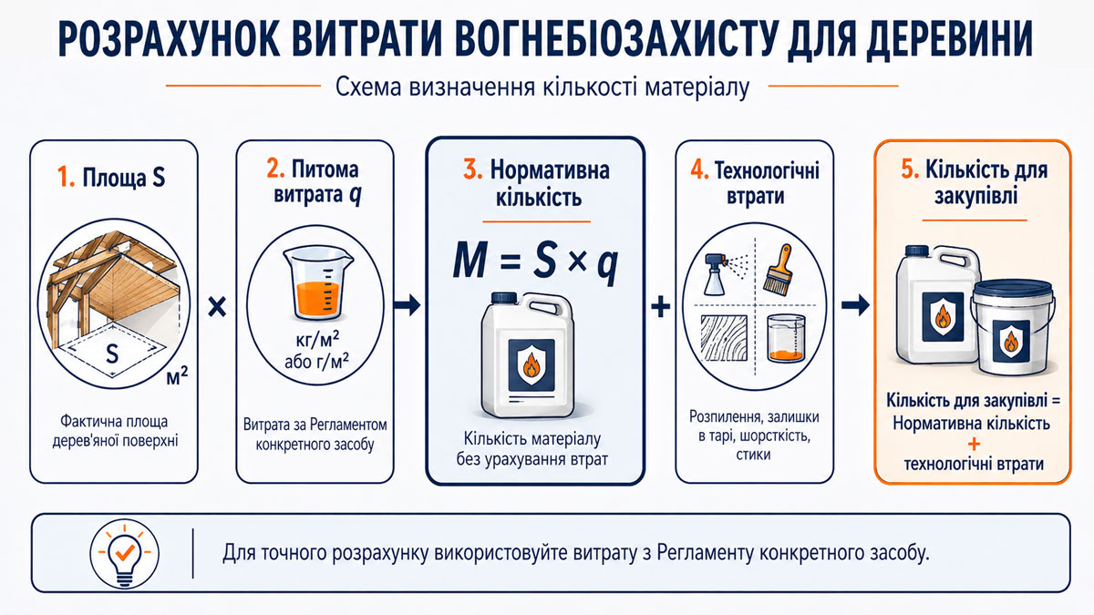 Схема розрахунку витрати вогнебіозахисту для деревини за площею та питомою витратою засобу