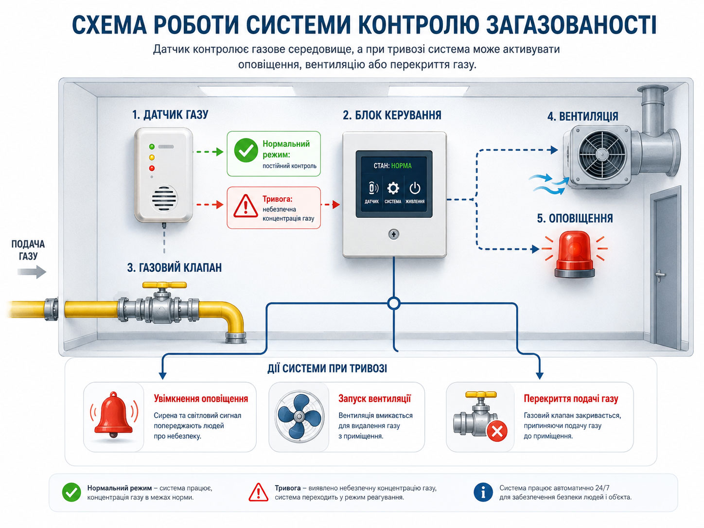 Схема роботи системи контролю загазованості з датчиком, клапаном і вентиляцією