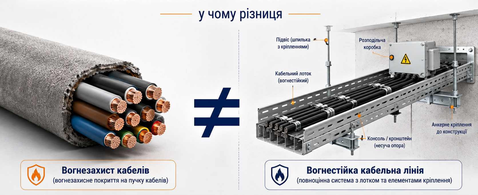 Вогнезахист кабелів і вогнестійка кабельна лінія: різниця між покриттям кабелю та повною системою прокладання