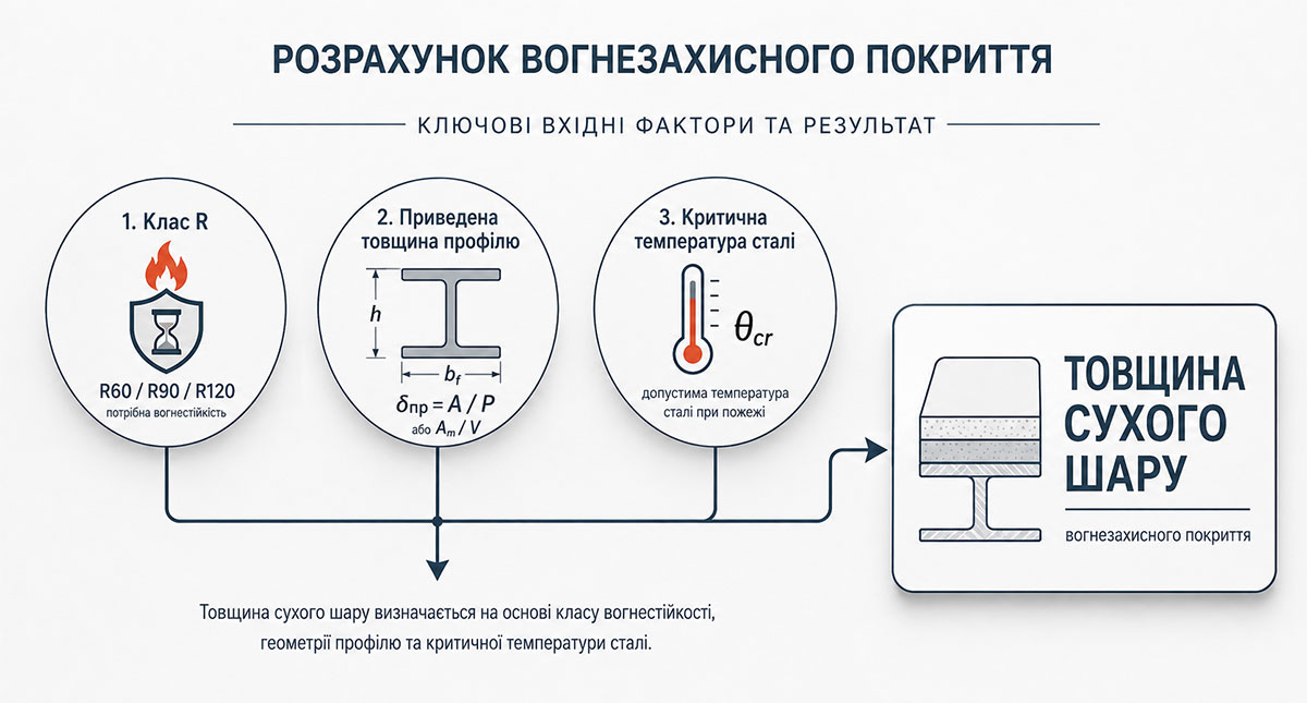 Схема факторів розрахунку товщини вогнезахисту металоконструкцій: клас R, приведена товщина профілю та критична температура сталі