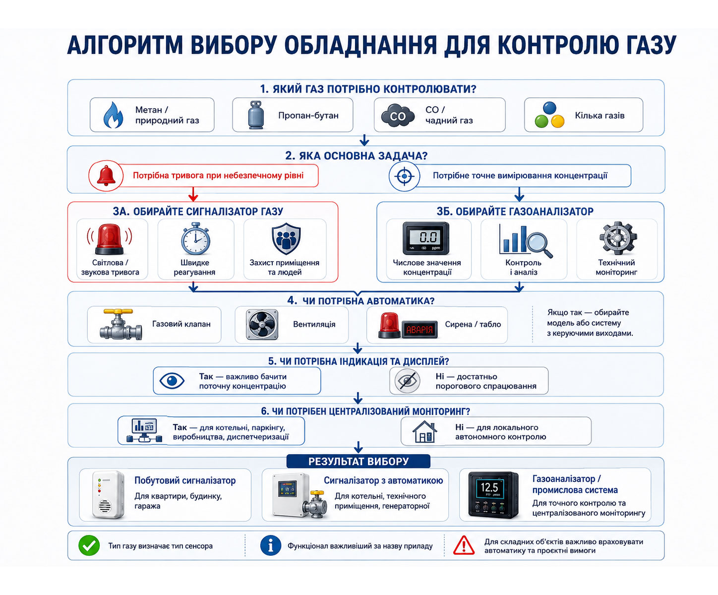 Алгоритм вибору між сигналізатором газу та газоаналізатором