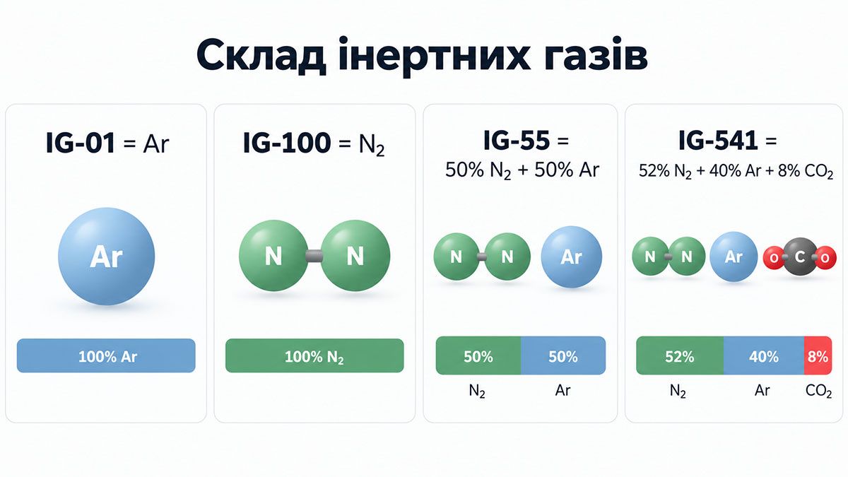 Состав инертных огнетушащих веществ IG-01, IG-100, IG-55 и IG-541