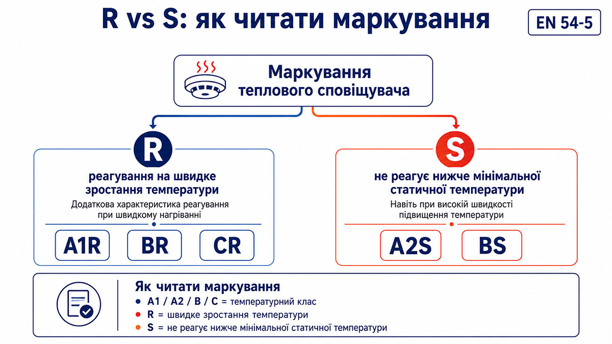 Как читать обозначения A1R, A2S, BR и BS на тепловом пожарном извещателе