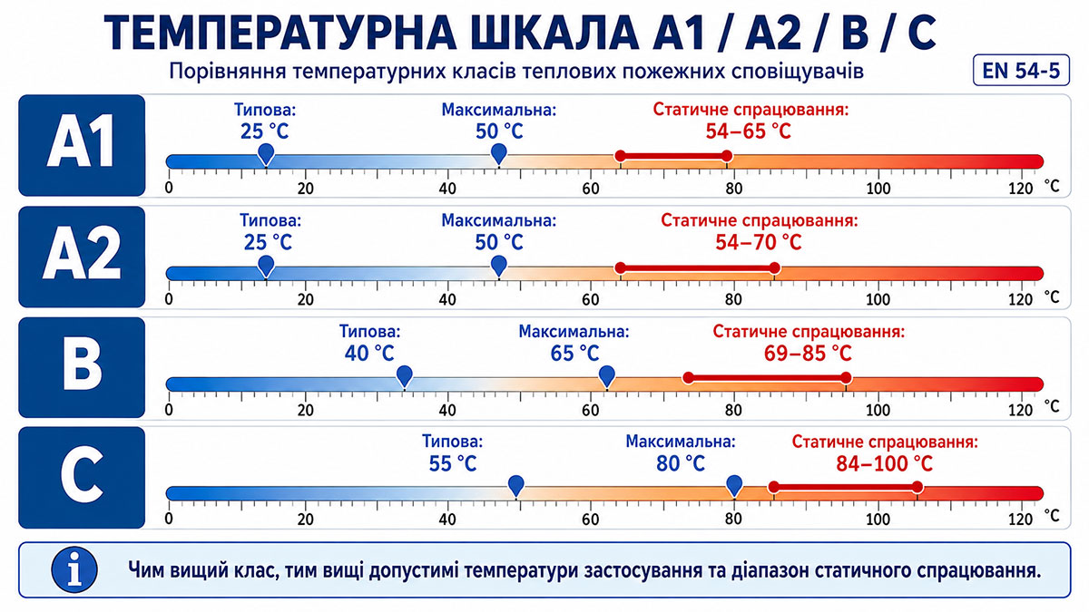 Сравнение температурных классов тепловых пожарных извещателей A1, A2, B и C