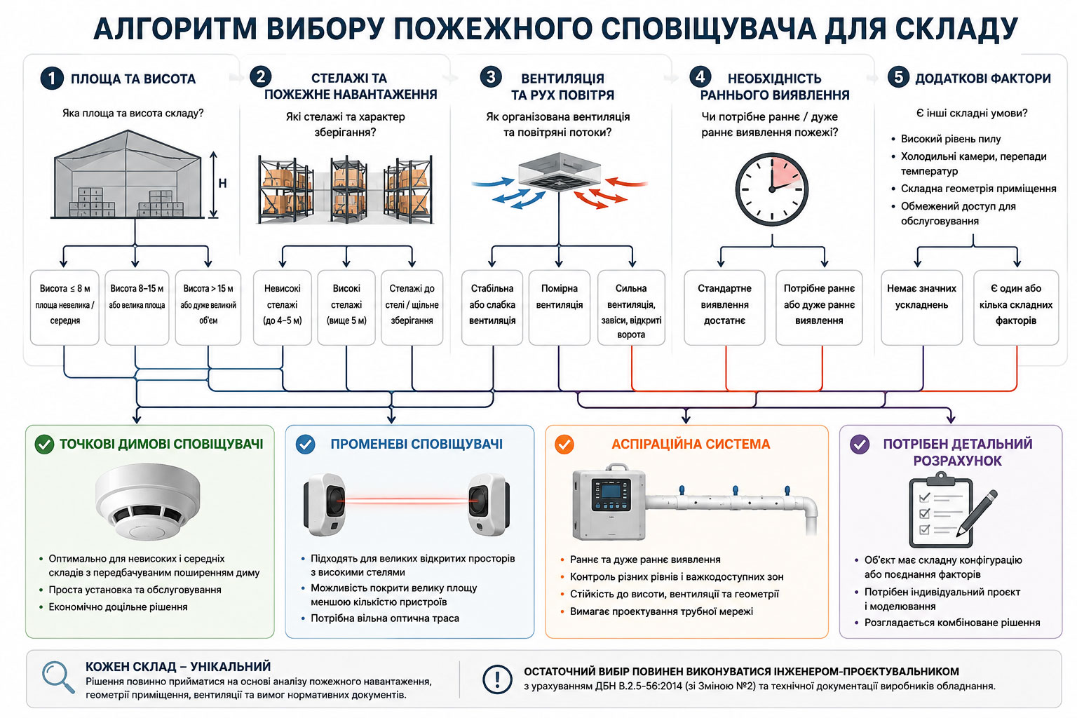 Алгоритм выбора точечного, лучевого или аспирационного пожарного извещателя для склада