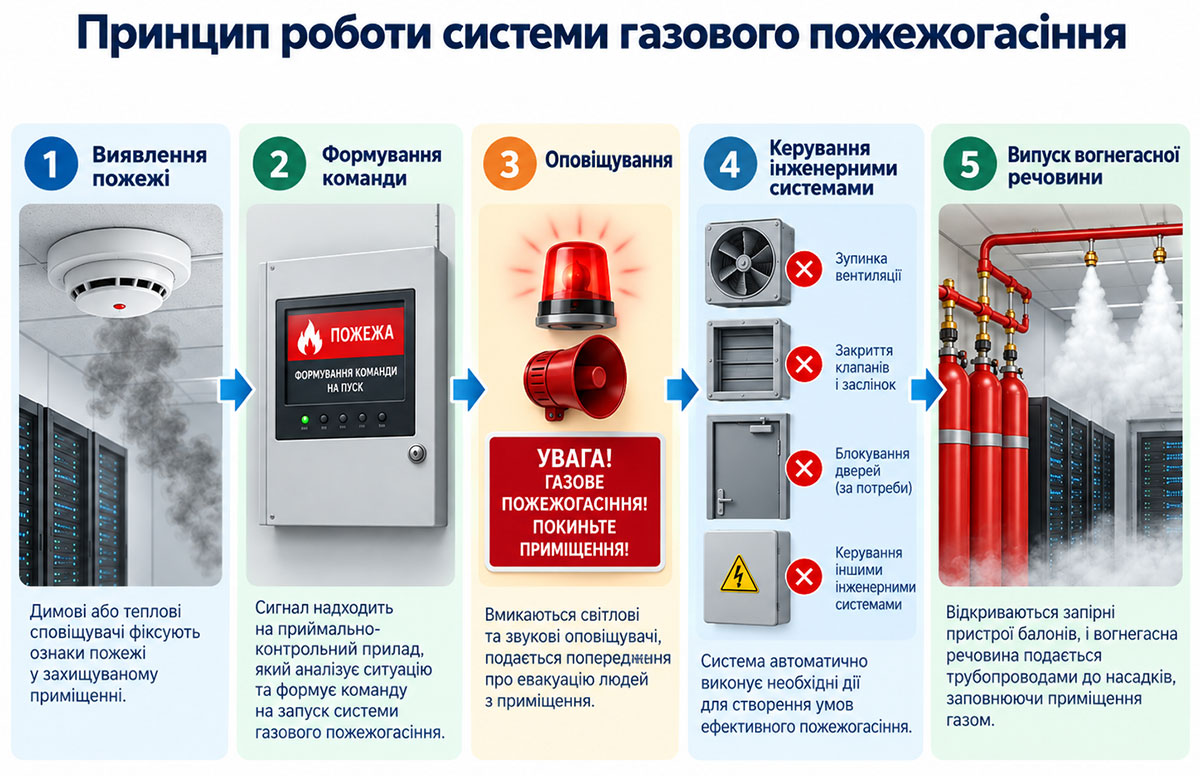 Принцип роботи системи газового пожежогасіння від виявлення пожежі до випуску вогнегасної речовини