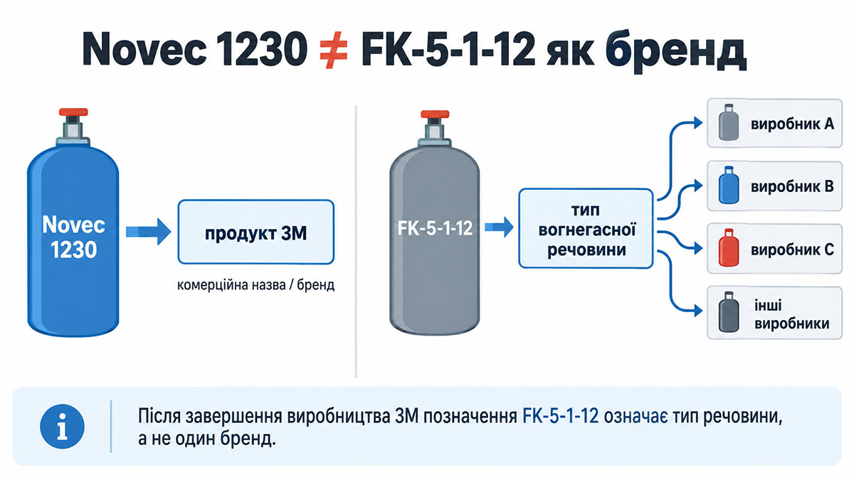 Разница между брендом 3M Novec 1230 и огнетушащим веществом FK-5-1-12 после прекращения производства 3M