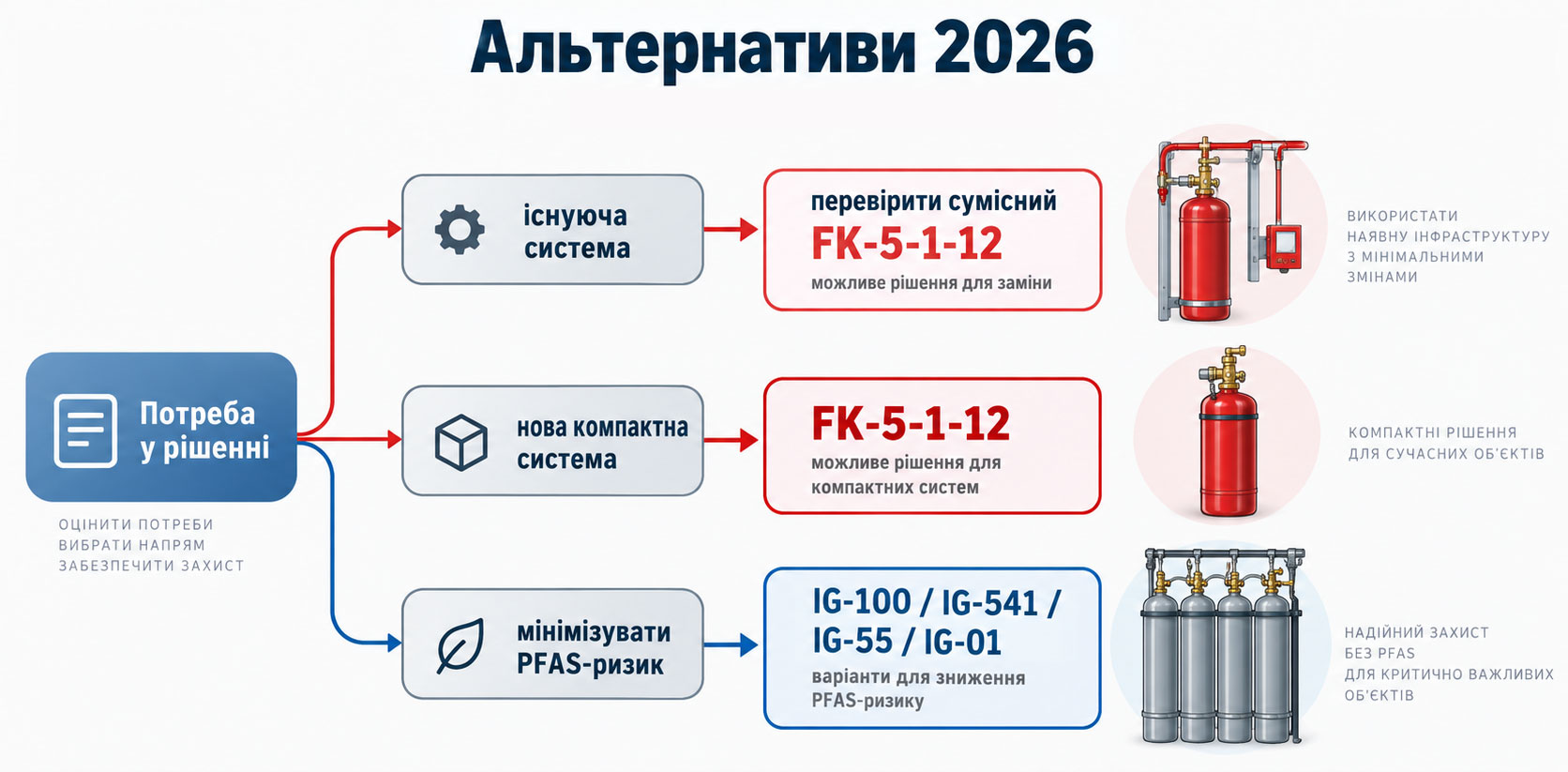 Альтернативы Novec 1230 в 2026 году: FK-5-1-12 других производителей и инертные газы IG-100, IG-541, IG-55 и IG-01