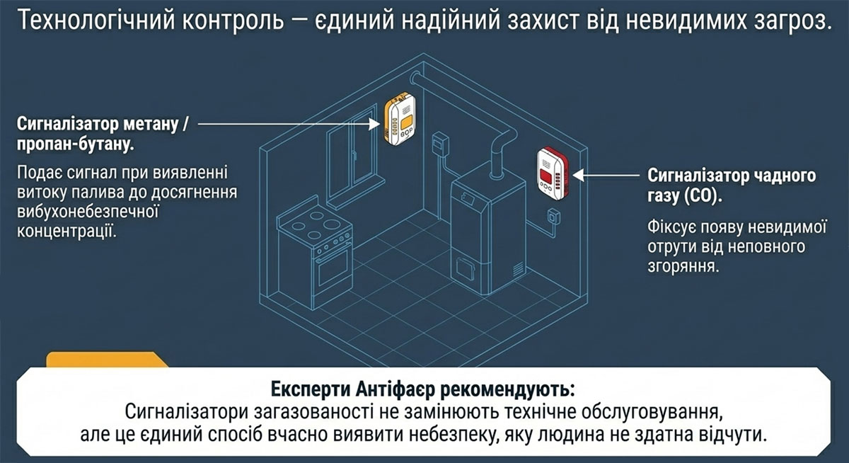 комбіновані рішення для комплексного контролю газової безпеки