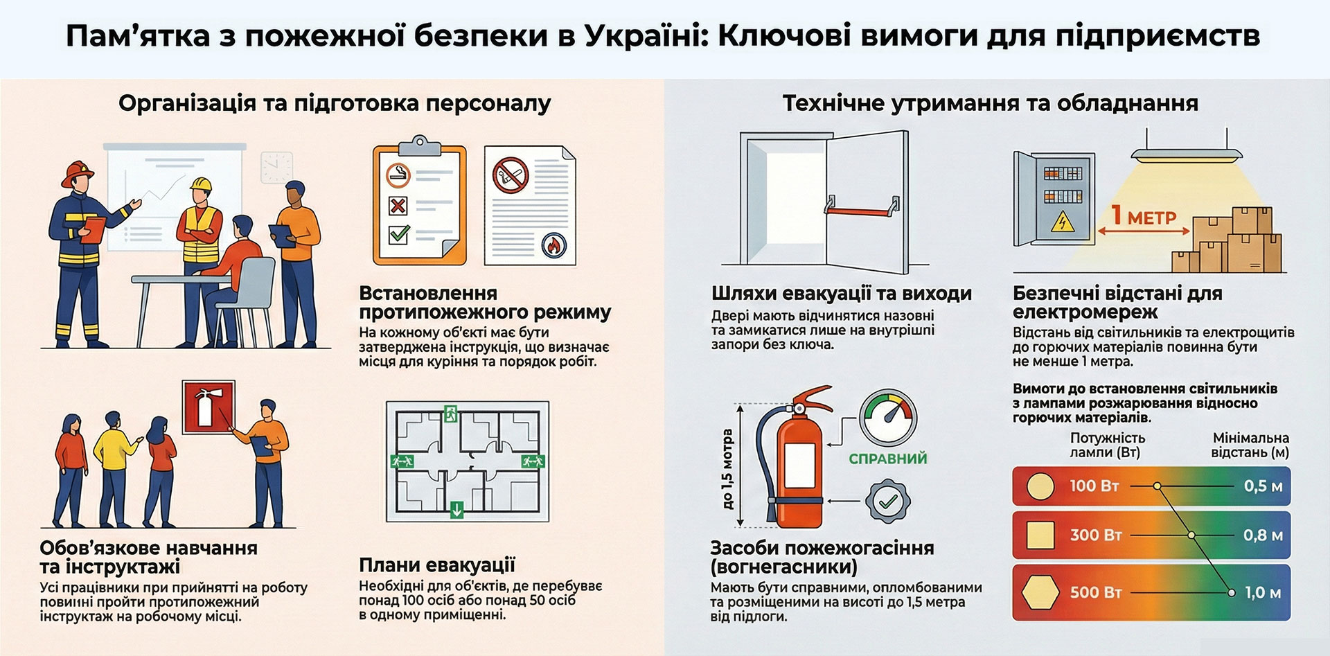Інфографіка: Ключові вимоги до підприємств - Пожежна безпека забезпечується через організаційні та технічні заходи