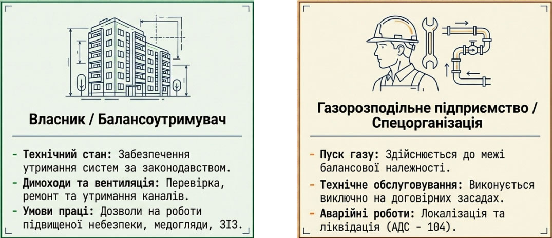 Основні обов’язки власника, балансоутримувача та орендаря