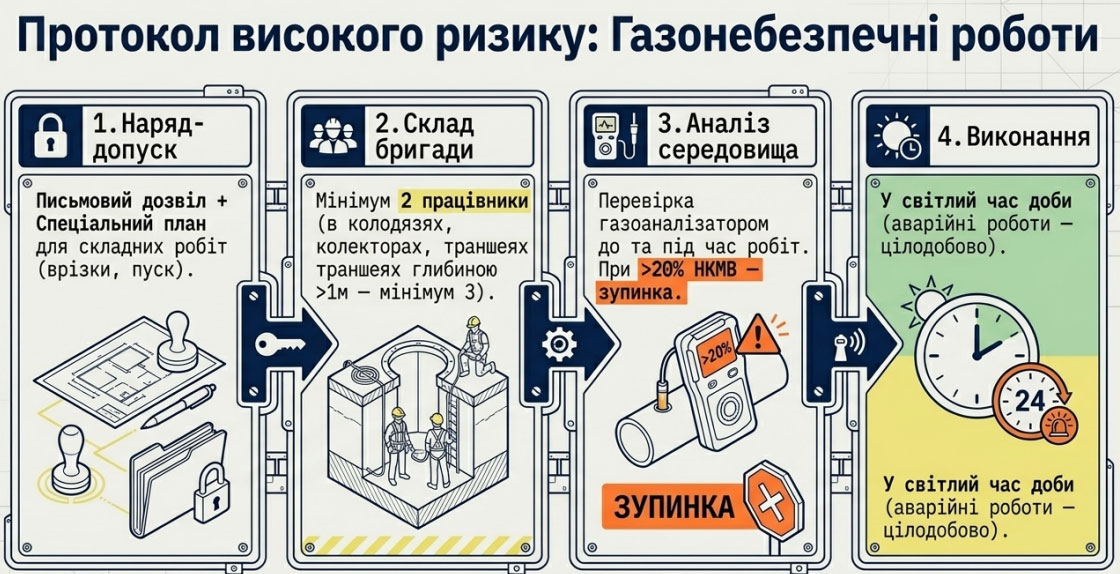 Газонебезпечні роботи: що потрібно знати