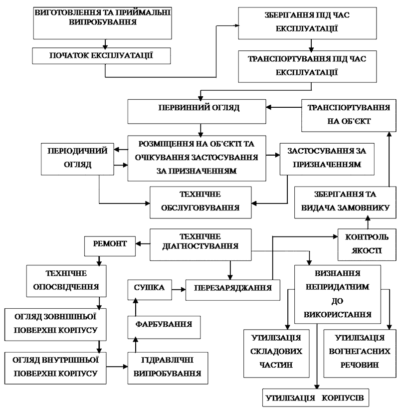 Схема рабочего цикла огнетушителя