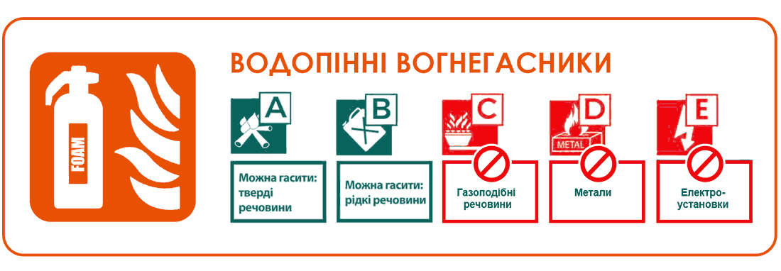 Як обрати Водопінні вогнегасники