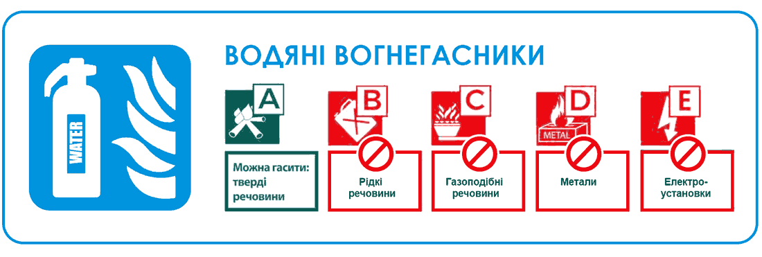 Як обрати Водяні вогнегасники