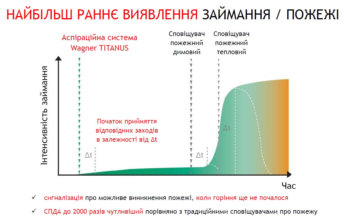 Аспіраційний димовий сповіщувач принцип роботи
