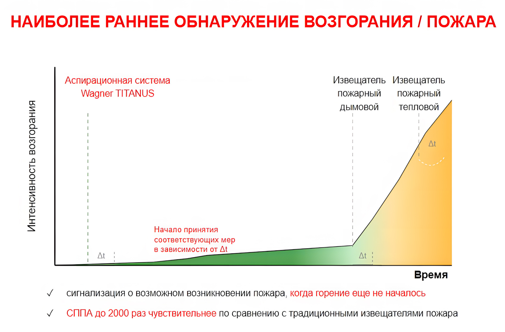 Аспирационный дымовой извещатель принцип работы